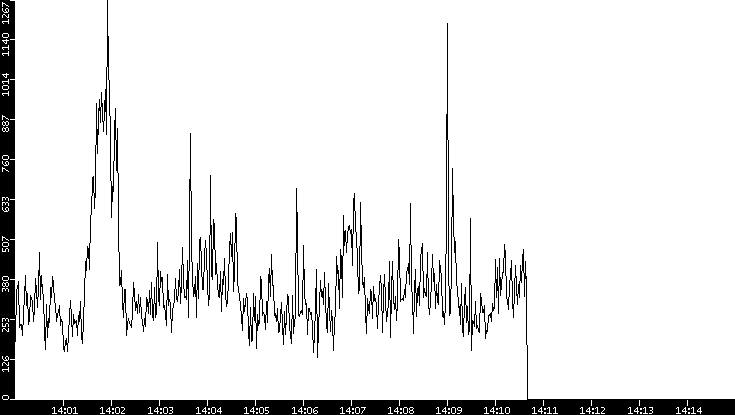 Throughput vs. Time