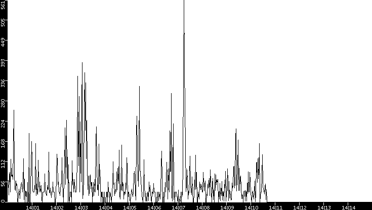 Throughput vs. Time