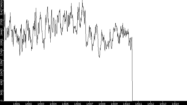 Throughput vs. Time