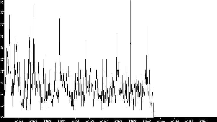 Throughput vs. Time