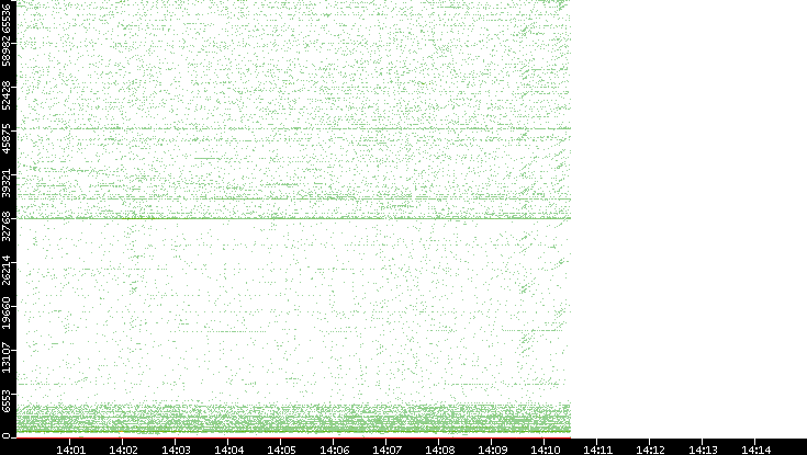 Src. Port vs. Time