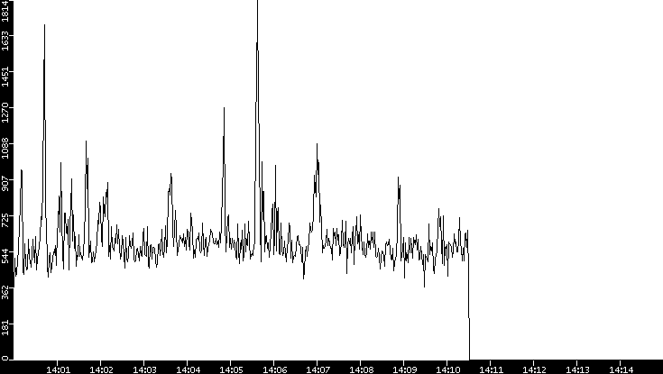 Throughput vs. Time