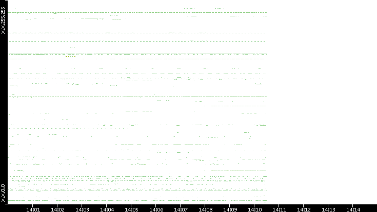 Src. IP vs. Time