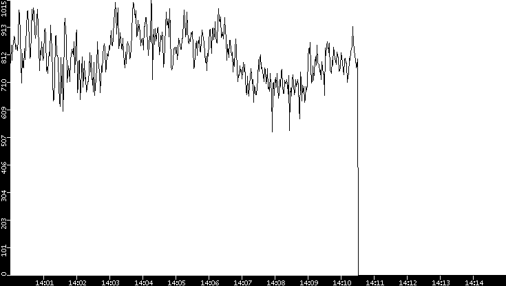 Average Packet Size vs. Time