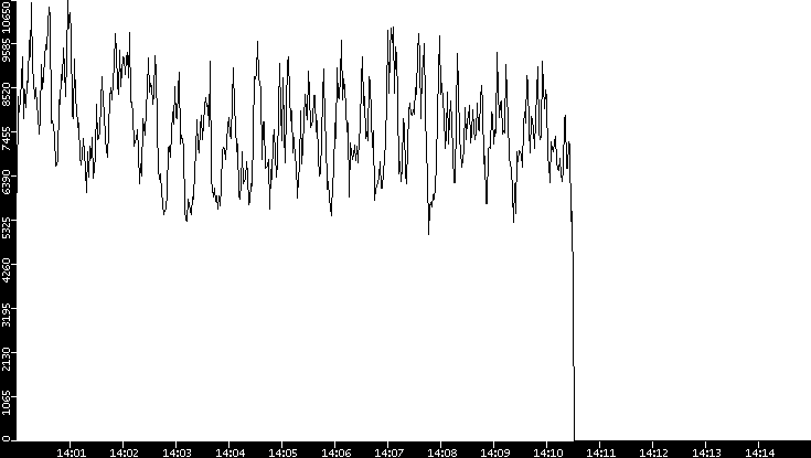 Throughput vs. Time