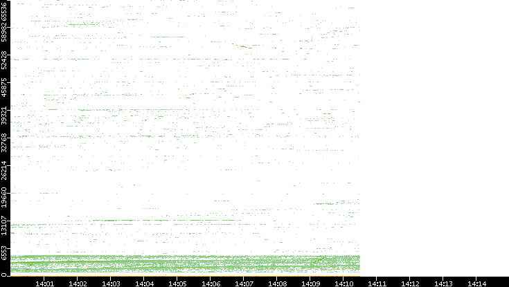 Dest. Port vs. Time