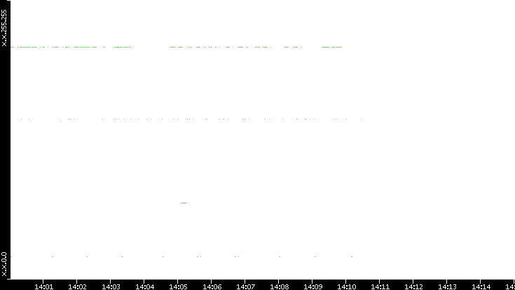 Dest. IP vs. Time