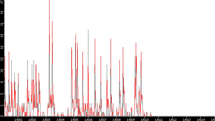 Nb. of Packets vs. Time