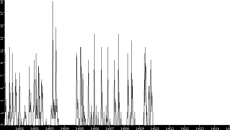 Throughput vs. Time