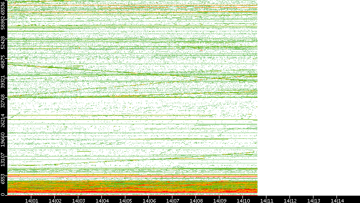 Dest. Port vs. Time