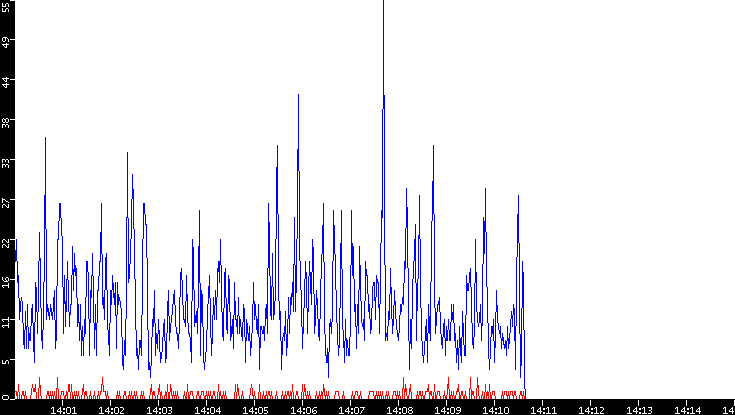 Nb. of Packets vs. Time