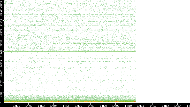 Dest. Port vs. Time