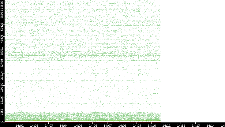 Src. Port vs. Time