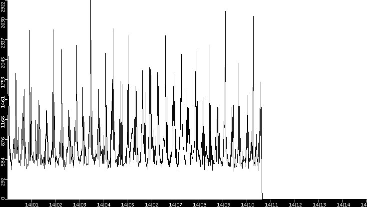 Throughput vs. Time