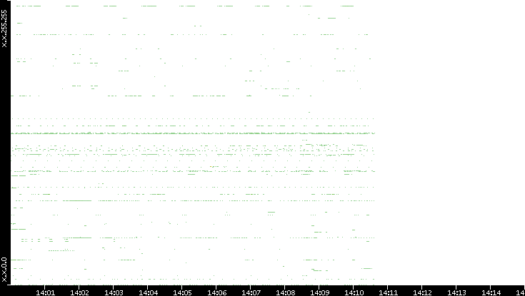 Src. IP vs. Time