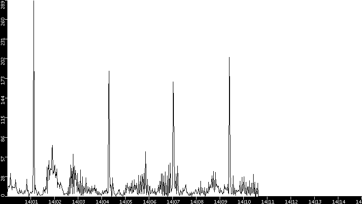 Throughput vs. Time