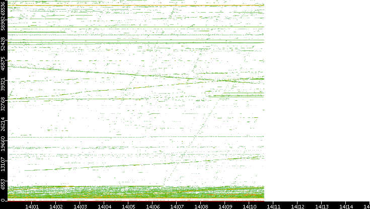 Src. Port vs. Time