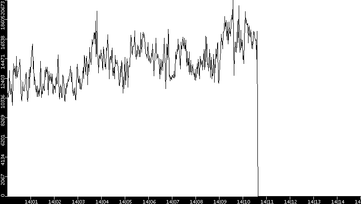 Throughput vs. Time