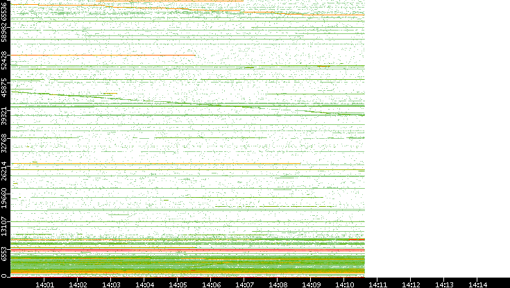 Src. Port vs. Time