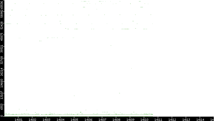 Dest. Port vs. Time