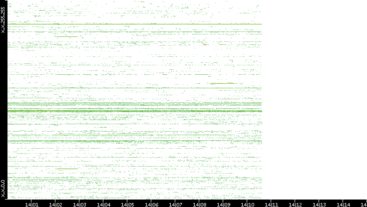 Dest. IP vs. Time