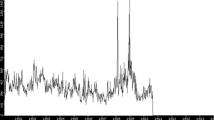 Throughput vs. Time