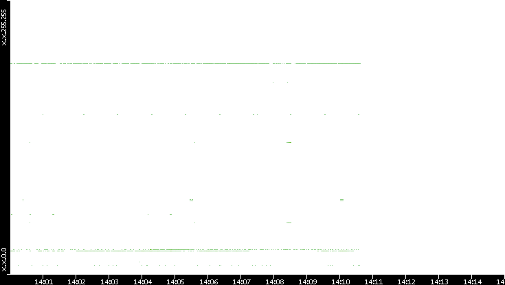 Dest. IP vs. Time