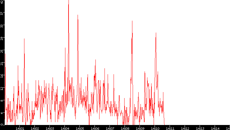 Nb. of Packets vs. Time