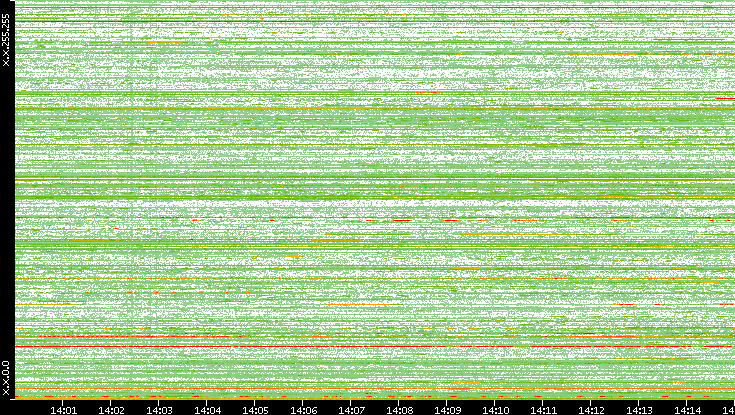 Dest. IP vs. Time