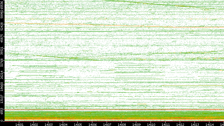 Src. Port vs. Time