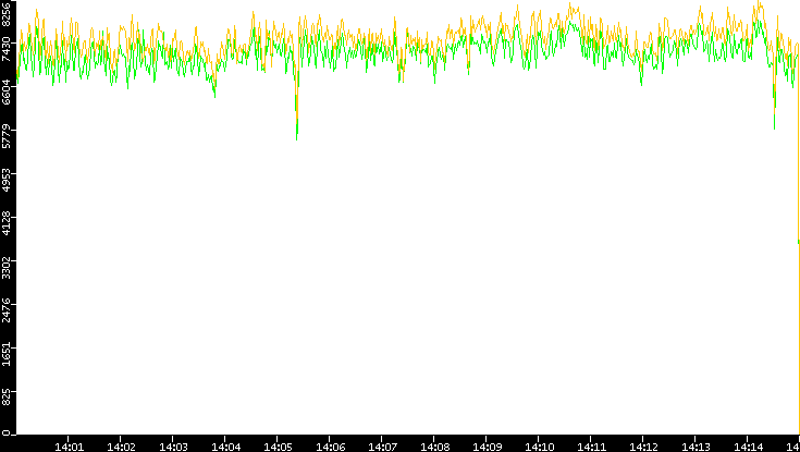 Entropy of Port vs. Time