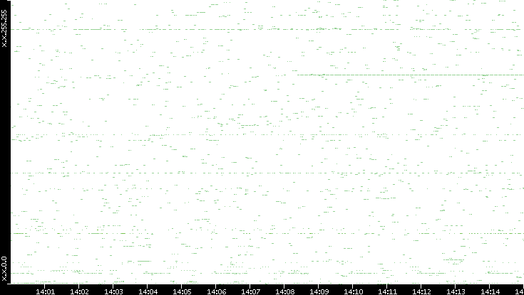 Dest. IP vs. Time