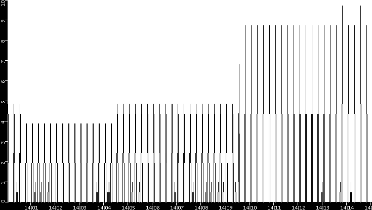 Throughput vs. Time