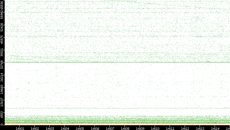 Dest. Port vs. Time
