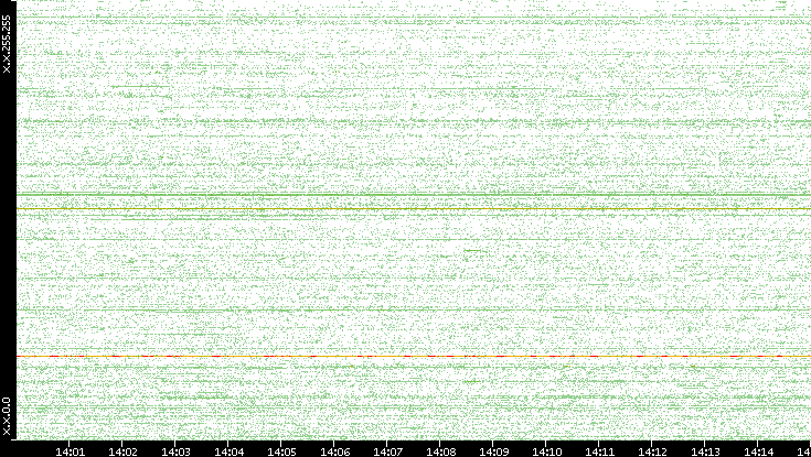 Src. IP vs. Time