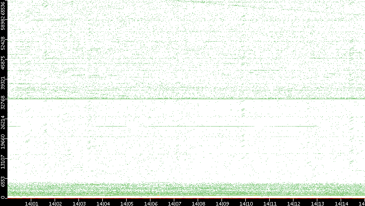 Src. Port vs. Time