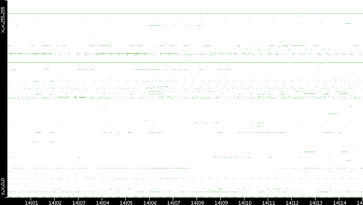 Dest. IP vs. Time