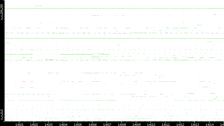 Src. IP vs. Time