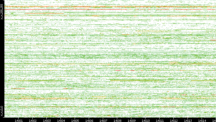 Src. IP vs. Time