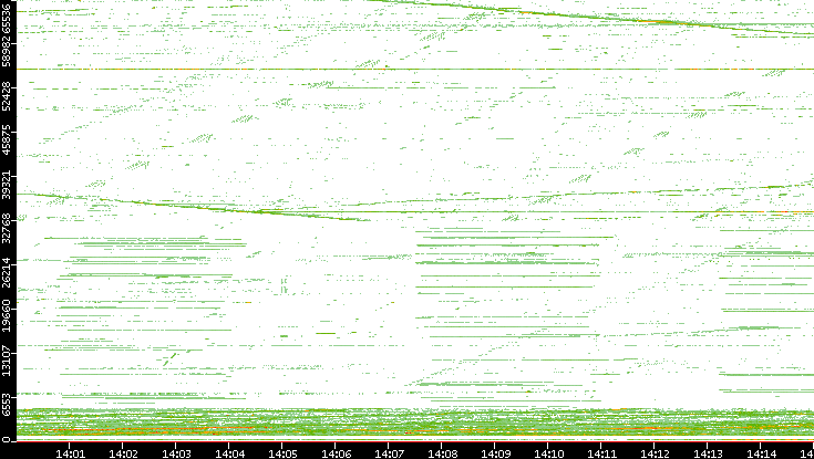 Src. Port vs. Time
