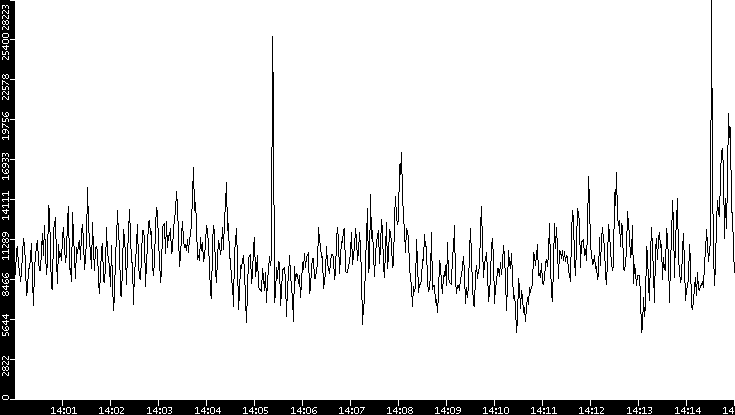 Throughput vs. Time