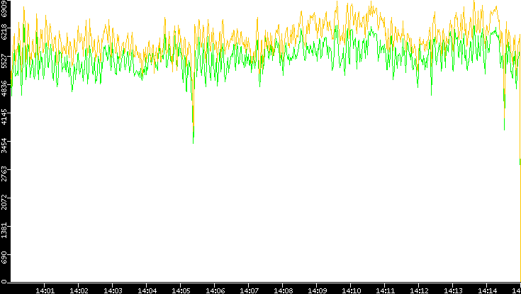 Entropy of Port vs. Time