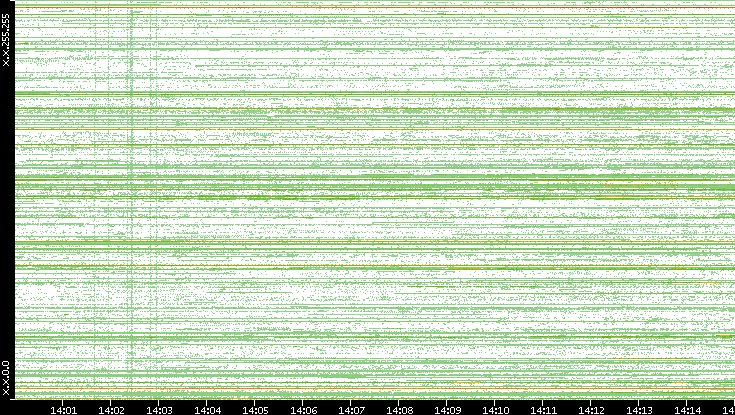 Dest. IP vs. Time
