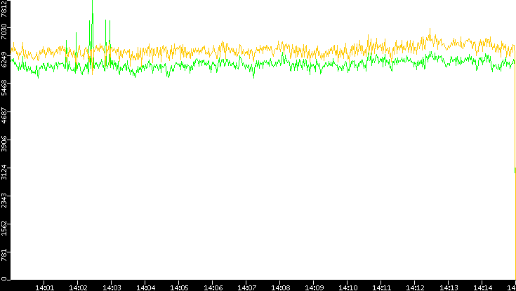Entropy of Port vs. Time