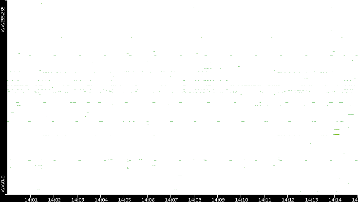 Dest. IP vs. Time