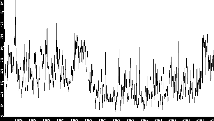 Throughput vs. Time