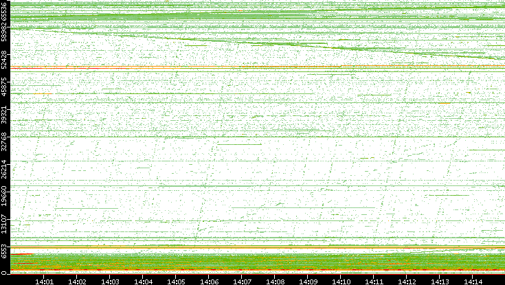 Dest. Port vs. Time