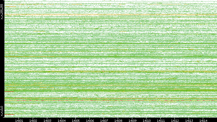 Src. IP vs. Time