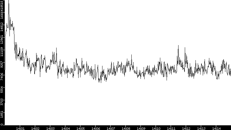 Throughput vs. Time