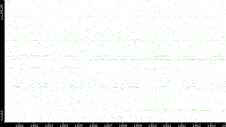 Src. IP vs. Time